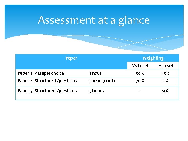 Assessment at a glance Paper Weighting AS Level A Level Paper 1 Multiple choice