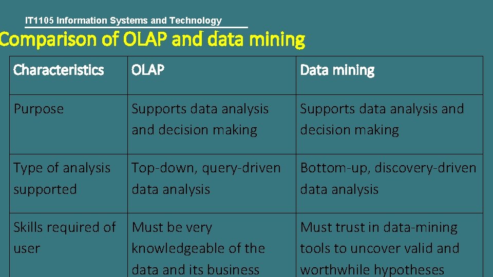 IT 1105 Information Systems and Technology Comparison of OLAP and data mining Characteristics OLAP