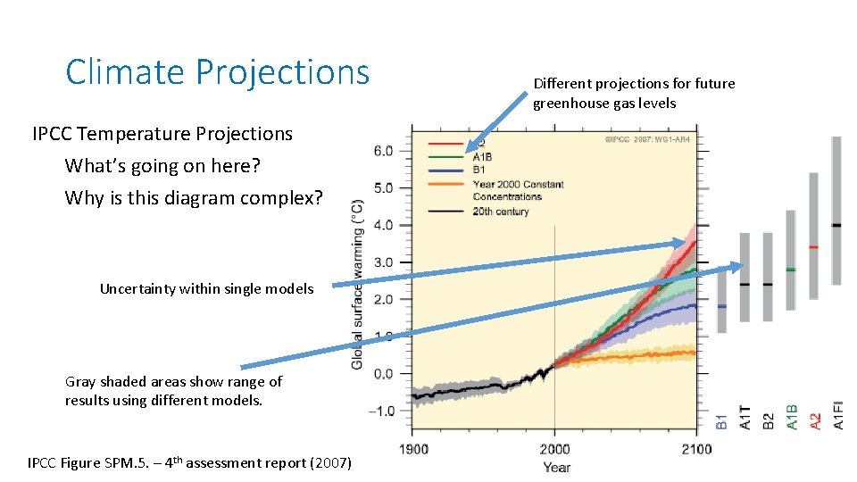 Climate Projections IPCC Temperature Projections What’s going on here? Why is this diagram complex?