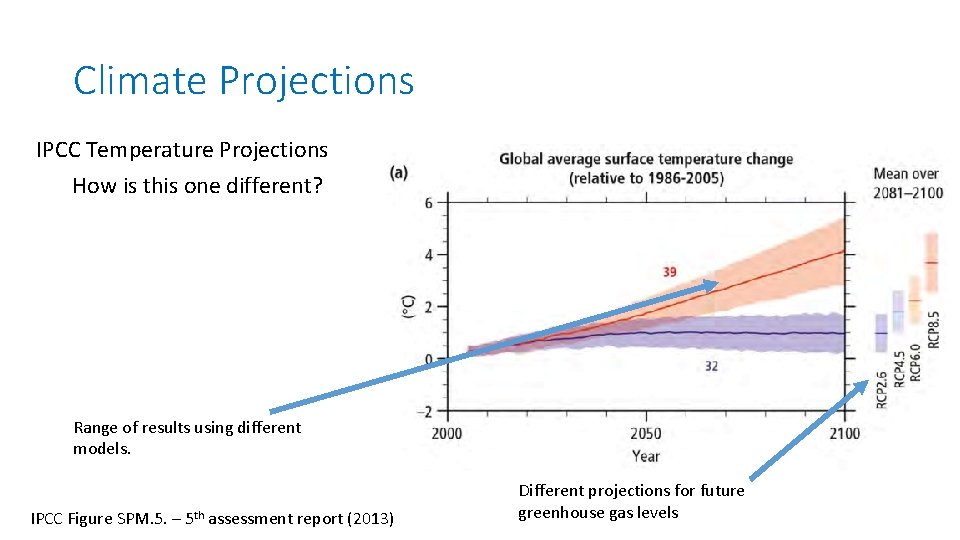 Climate Projections IPCC Temperature Projections How is this one different? Range of results using