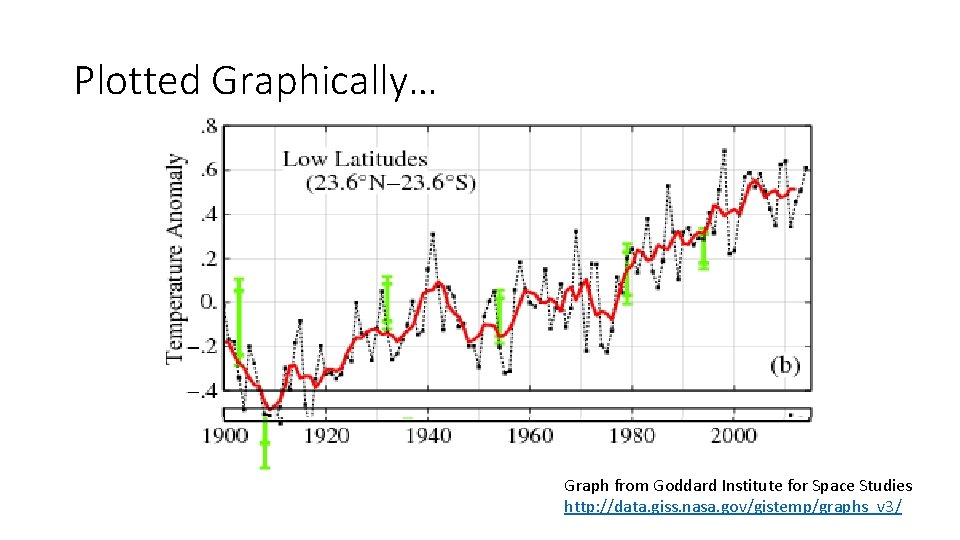 Plotted Graphically… Graph from Goddard Institute for Space Studies http: //data. giss. nasa. gov/gistemp/graphs_v