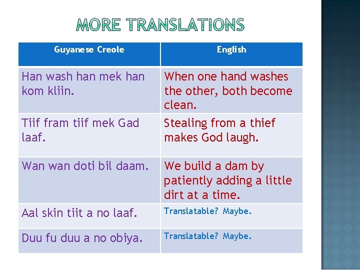 Guyanese Creole English Han wash han mek han kom kliin. When one hand washes