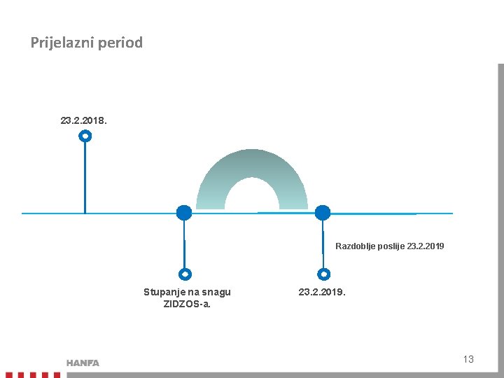 Prijelazni period 23. 2. 2018. Razdoblje poslije 23. 2. 2019 Stupanje na snagu ZIDZOS-a.