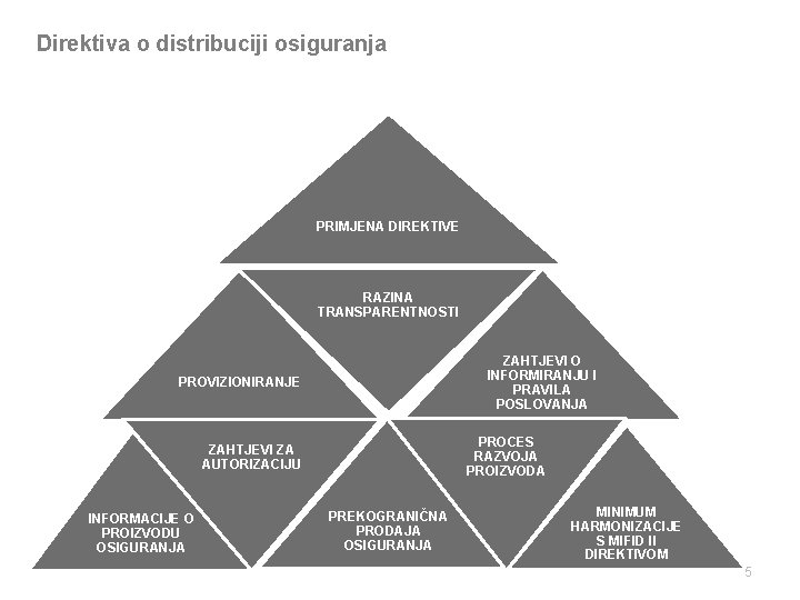 Direktiva o distribuciji osiguranja PRIMJENA DIREKTIVE RAZINA TRANSPARENTNOSTI ZAHTJEVI O INFORMIRANJU I PRAVILA POSLOVANJA