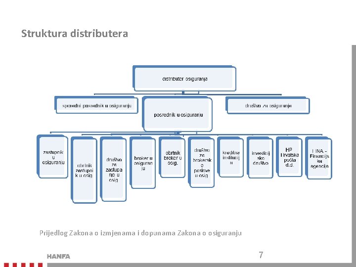 Struktura distributera Prijedlog Zakona o izmjenama i dopunama Zakona o osiguranju 7 