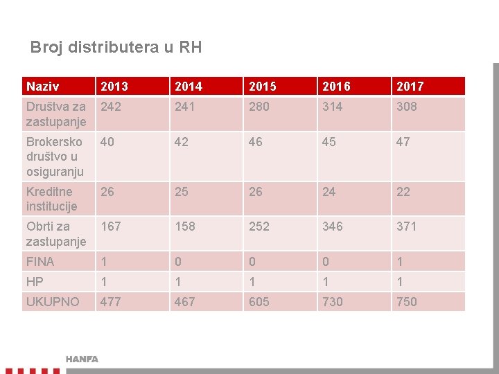Broj distributera u RH Naziv 2013 2014 2015 2016 2017 Društva za zastupanje 242