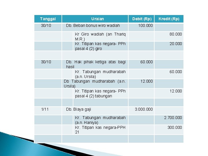 Tanggal 30/10 Uraian Db. Beban bonus wiro wadiah Debit (Rp) 100. 000 Kr Giro