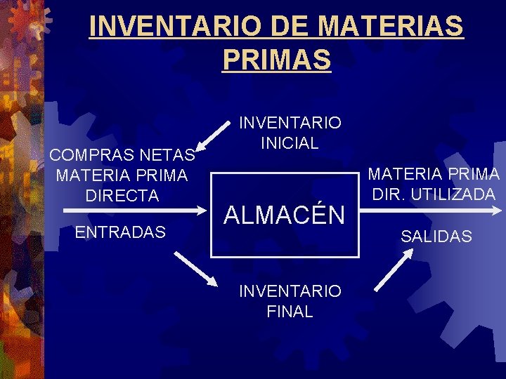 INVENTARIO DE MATERIAS PRIMAS COMPRAS NETAS MATERIA PRIMA DIRECTA ENTRADAS INVENTARIO INICIAL ALMACÉN INVENTARIO