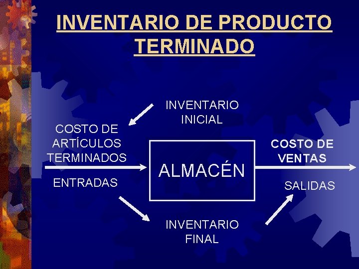 INVENTARIO DE PRODUCTO TERMINADO COSTO DE ARTÍCULOS TERMINADOS ENTRADAS INVENTARIO INICIAL ALMACÉN INVENTARIO FINAL