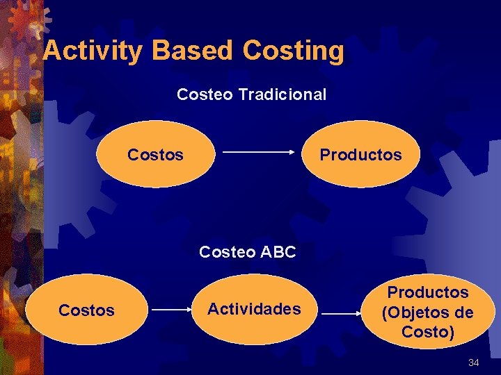 Activity Based Costing Costeo Tradicional Costos Productos Costeo ABC Costos Actividades Productos (Objetos de