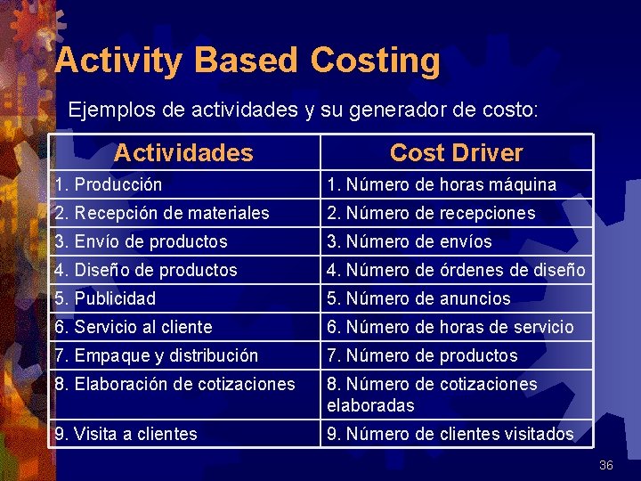 Activity Based Costing Ejemplos de actividades y su generador de costo: Actividades Cost Driver