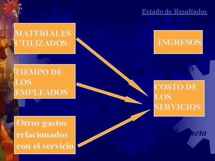 SERVICIOS: MATERIALES UTILIZADOS TIEMPO DE LOS EMPLEADOS Otros gastos relacionados con el servicio Estado