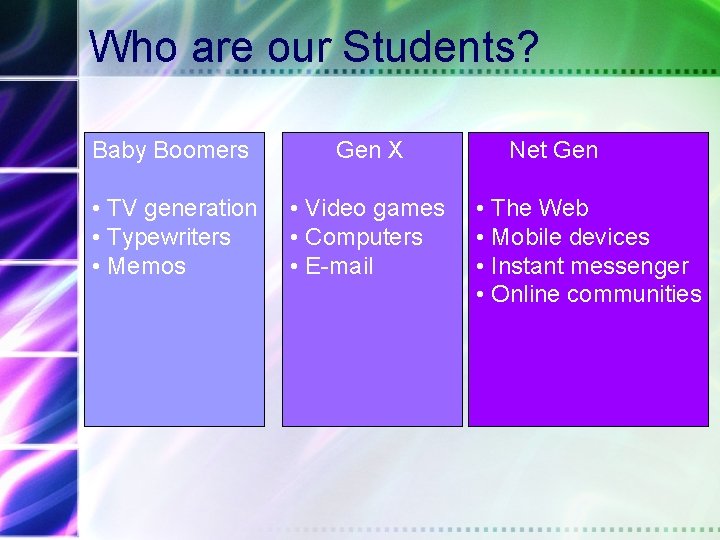 Who are our Students? Baby Boomers Gen X Net Gen • TV generation •