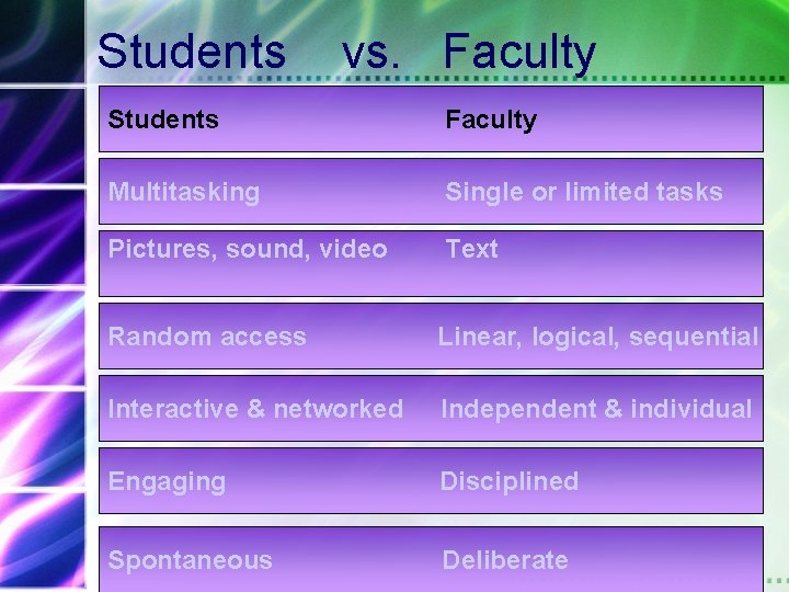 Students vs. Faculty Students Faculty Multitasking Single or limited tasks Pictures, sound, video Text