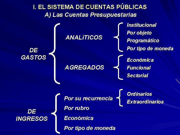 I. EL SISTEMA DE CUENTAS PÚBLICAS A) Las Cuentas Presupuestarias Institucional ANALíTICOS Por objeto