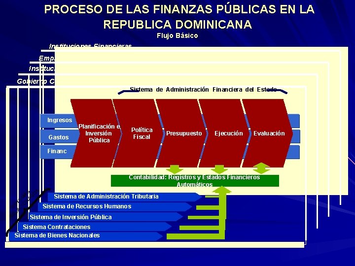 PROCESO DE LAS FINANZAS PÚBLICAS EN LA REPUBLICA DOMINICANA Flujo Básico Instituciones Financieras Empresas