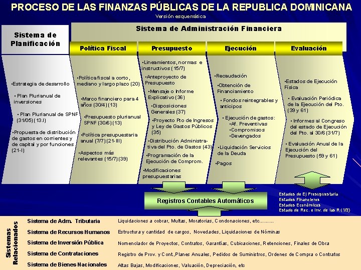 PROCESO DE LAS FINANZAS PÚBLICAS DE LA REPUBLICA DOMINICANA Versión esquemática Sistema de Planificación