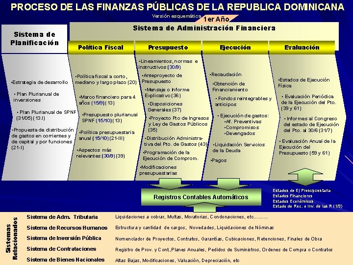 PROCESO DE LAS FINANZAS PÚBLICAS DE LA REPUBLICA DOMINICANA Versión esquemática Sistema de Planificación