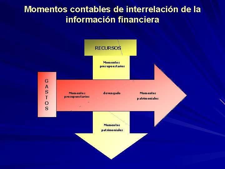 Momentos contables de interrelación de la información financiera RECURSOS Momentos presupuestarios G A S