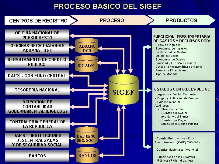 PROCESO BASICO DEL SIGEF PROCESO CENTROS DE REGISTRO OFICINA NACIONAL DE PRESUPUESTO OFICINAS RECAUDADORAS