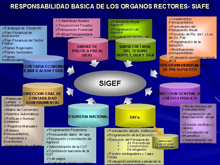RESPONSABILIDAD BASICA DE LOS ORGANOS RECTORES- SIAFE üEstrategia de Desarrollo üPlan Plurianual de Inversiones