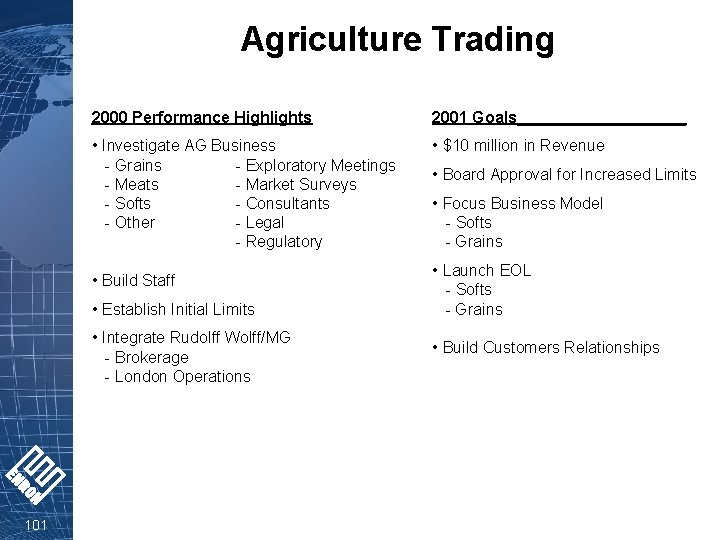 Agriculture Trading 2000 Performance Highlights 2001 Goals__________ • Investigate AG Business - Grains -