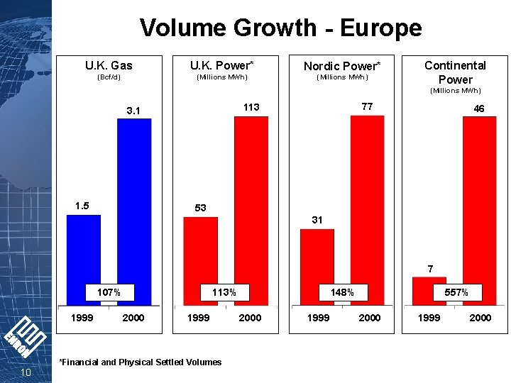 Volume Growth - Europe U. K. Gas U. K. Power* Nordic Power* (Bcf/d) (Millions