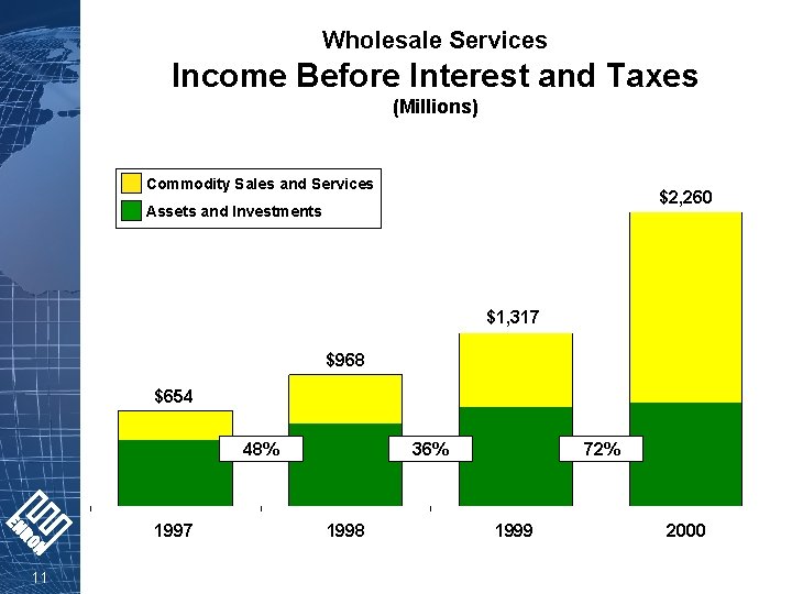 Wholesale Services Income Before Interest and Taxes (Millions) Commodity Sales and Services $2, 260