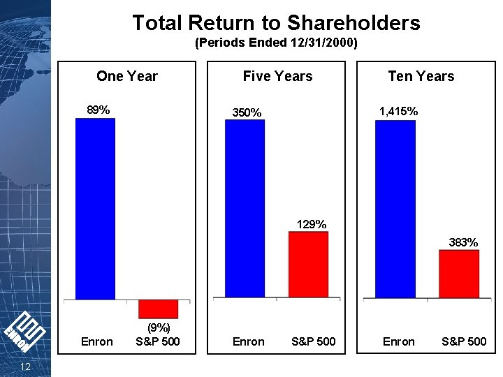 Total Return to Shareholders (Periods Ended 12/31/2000) One Year 89% Five Years Ten Years