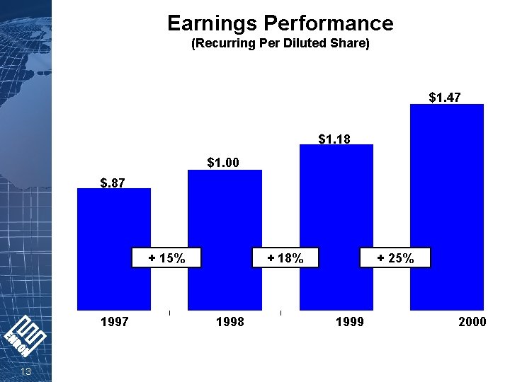Earnings Performance (Recurring Per Diluted Share) $1. 47 $1. 18 $1. 00 $. 87