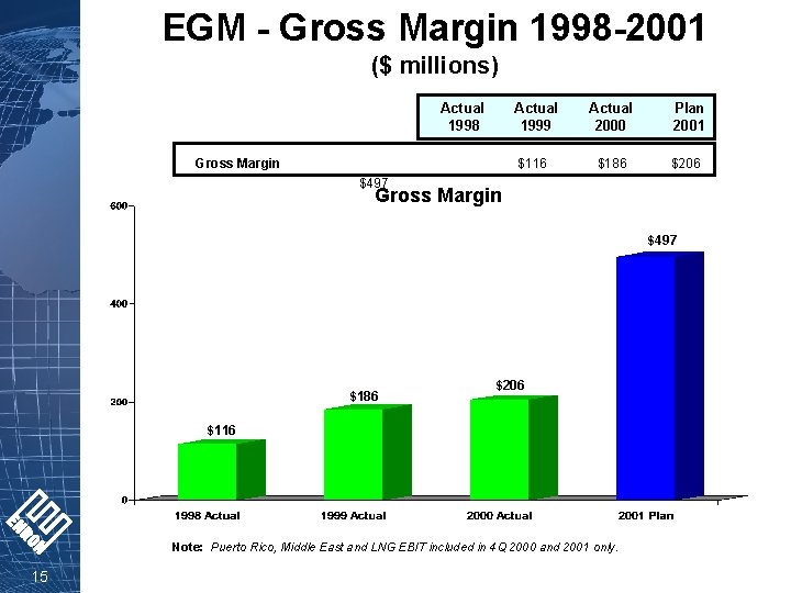 EGM - Gross Margin 1998 -2001 ($ millions) Actual 1998 Gross Margin Actual 1999