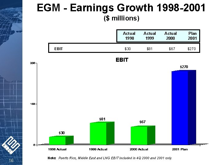 EGM - Earnings Growth 1998 -2001 ($ millions) EBIT Actual 1998 Actual 1999 $30