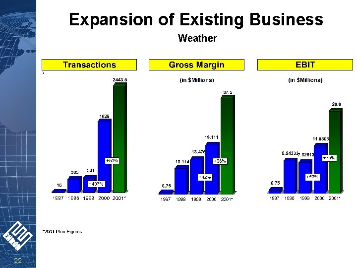 Expansion of Existing Business Weather 22 