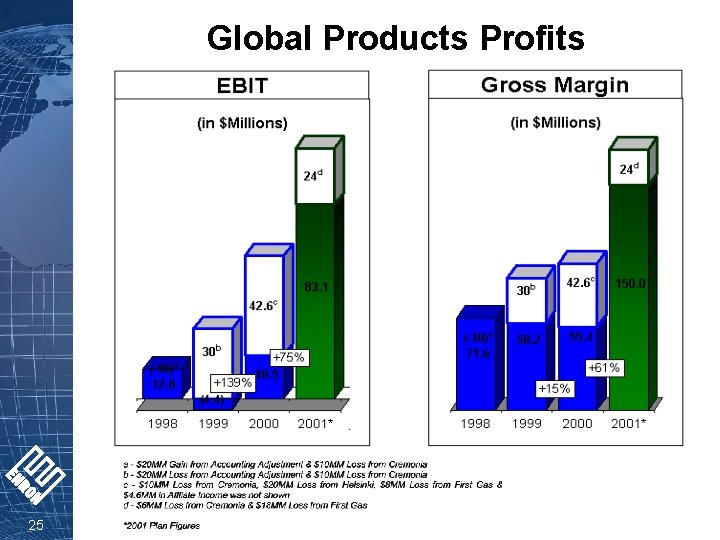 Global Products Profits 25 