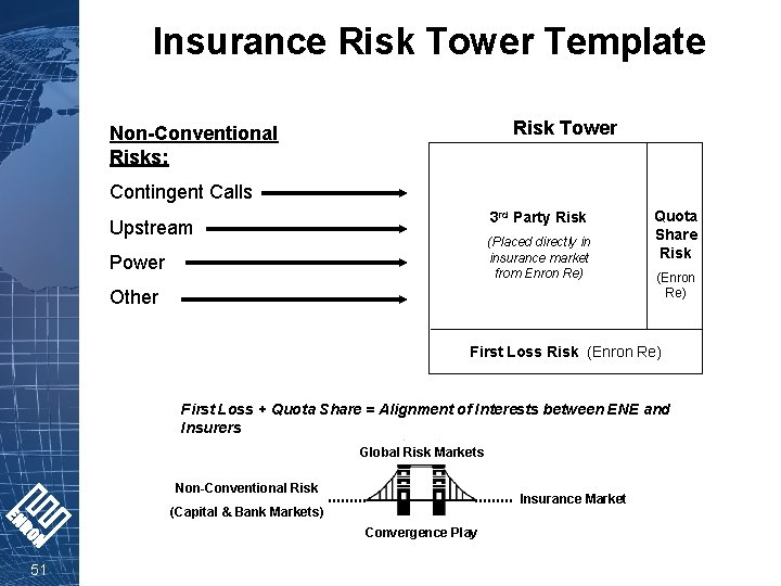 Insurance Risk Tower Template Risk Tower Non-Conventional Risks: Contingent Calls 3 rd Party Risk