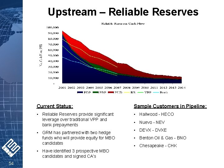 Upstream – Reliable Reserves Current Status: Sample Customers in Pipeline: • Reliable Reserves provide