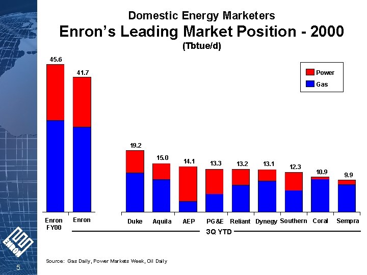 Domestic Energy Marketers Enron’s Leading Market Position - 2000 (Tbtue/d) 45. 6 41. 7