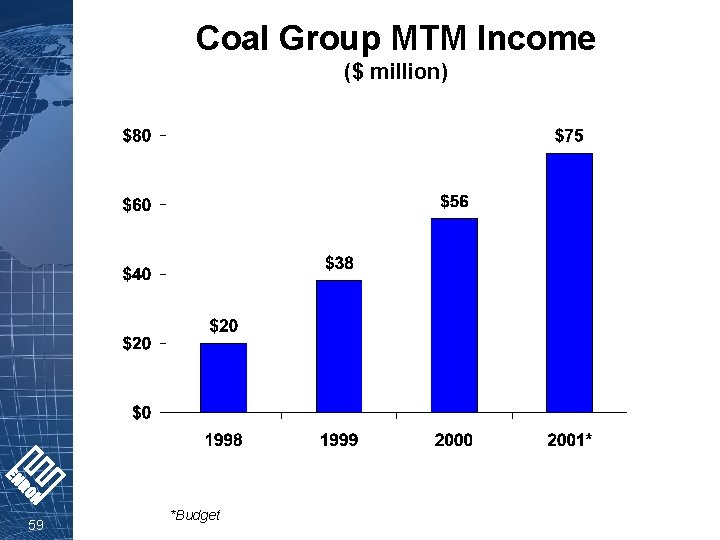 Coal Group MTM Income ($ million) 59 *Budget 