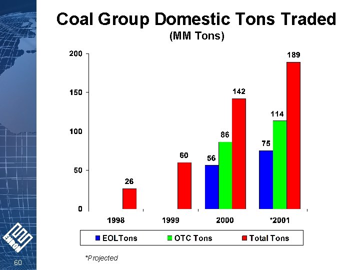 Coal Group Domestic Tons Traded (MM Tons) 60 *Projected 