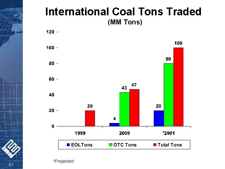 International Coal Tons Traded (MM Tons) 61 *Projected 