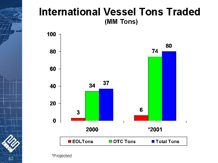 International Vessel Tons Traded (MM Tons) 62 *Projected 