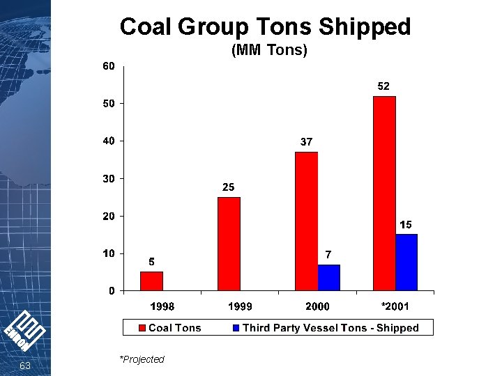Coal Group Tons Shipped (MM Tons) 63 *Projected 