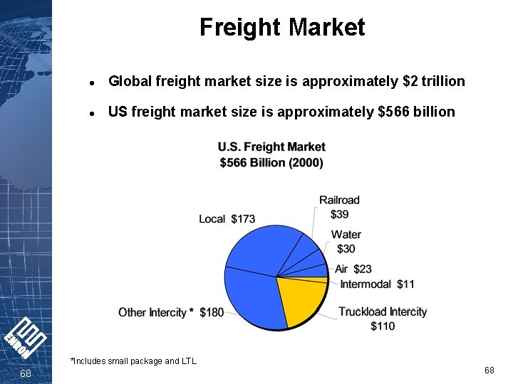 Freight Market l Global freight market size is approximately $2 trillion l US freight