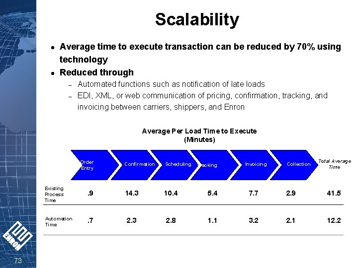 Scalability l l Average time to execute transaction can be reduced by 70% using