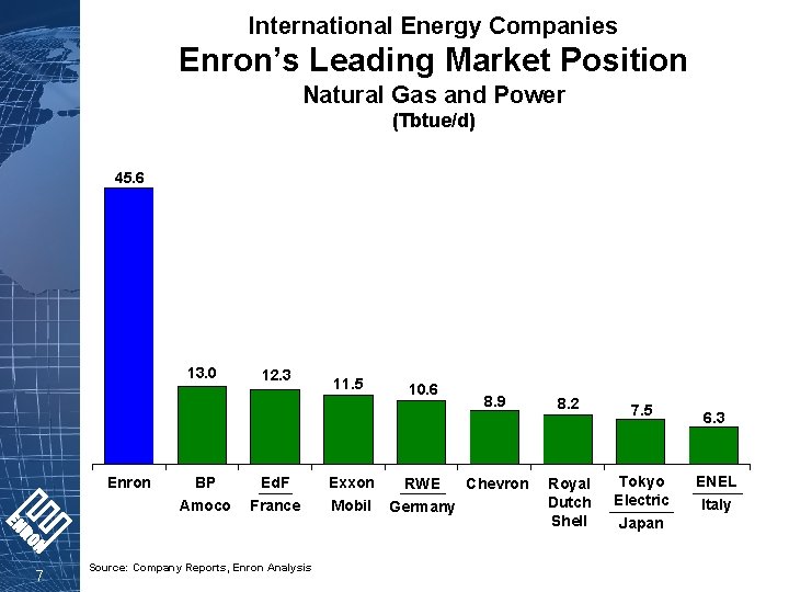 International Energy Companies Enron’s Leading Market Position Natural Gas and Power (Tbtue/d) 45. 6