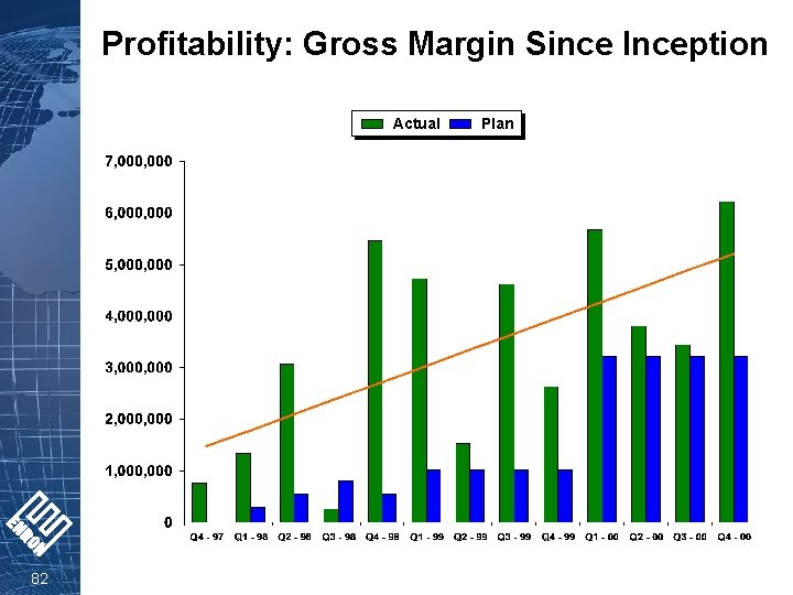 Profitability: Gross Margin Since Inception Actual 82 Plan 