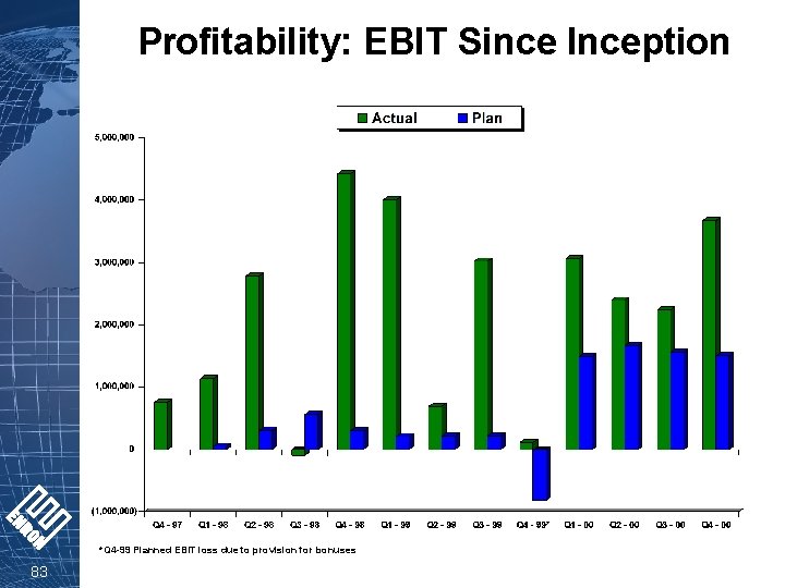 Profitability: EBIT Since Inception *Q 4 -99 Planned EBIT loss due to provision for