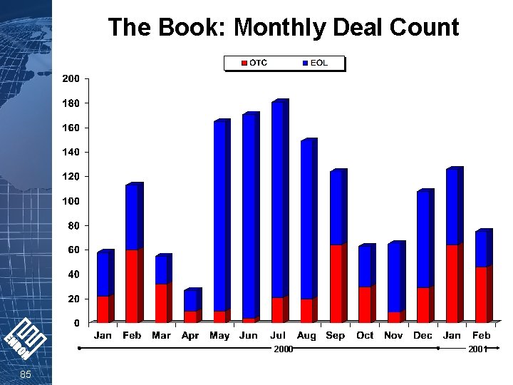 The Book: Monthly Deal Count 2000 85 2001 