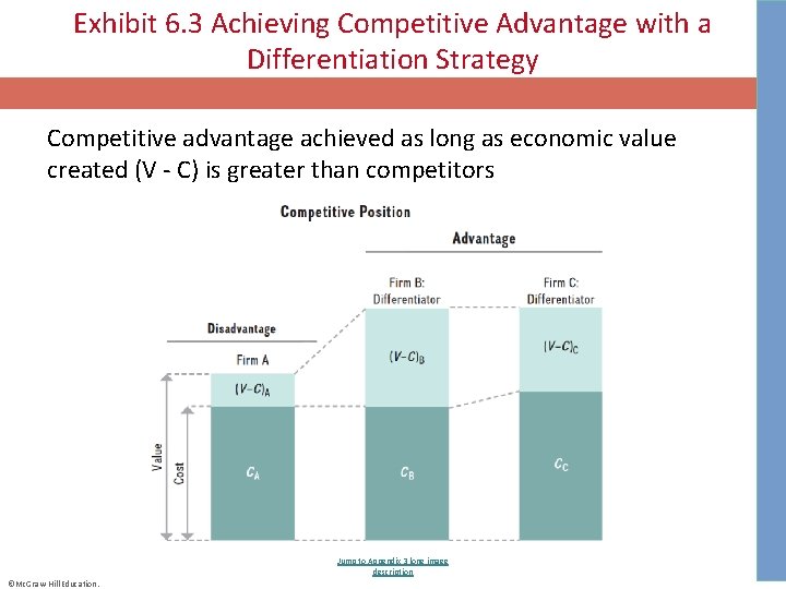 Exhibit 6. 3 Achieving Competitive Advantage with a Differentiation Strategy Competitive advantage achieved as