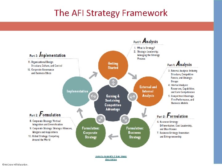 The AFI Strategy Framework Jump to Appendix 1 long image description ©Mc. Graw-Hill Education.